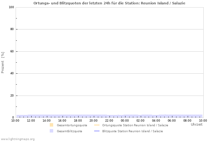 Diagramme: Ortungs- und Blitzquoten