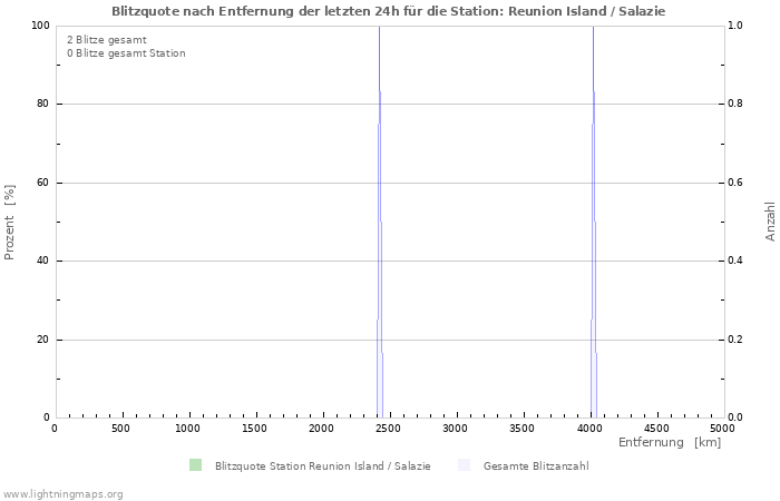 Diagramme: Blitzquote nach Entfernung