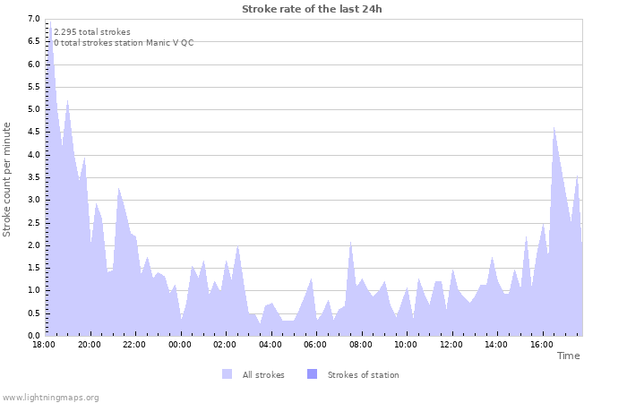 Grafikonok: Stroke rate