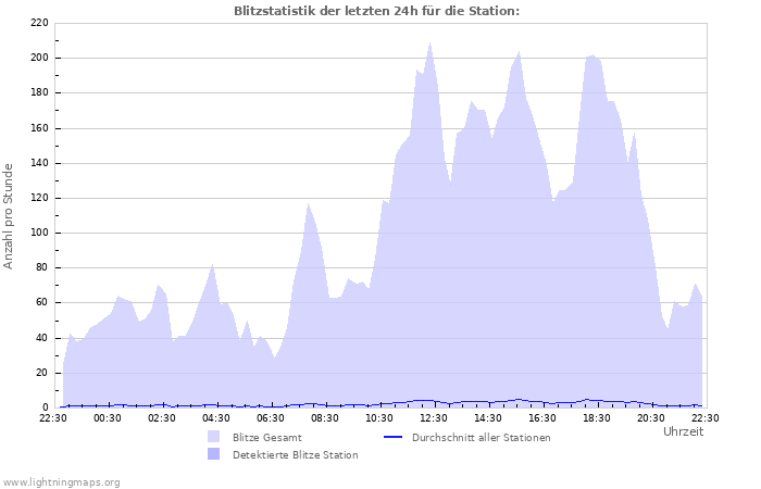 Diagramme: Blitzstatistik