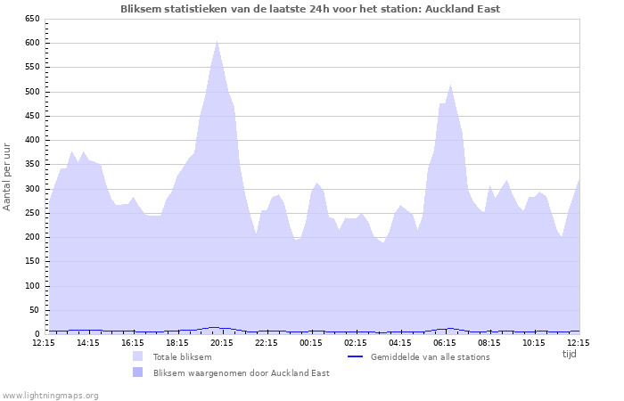 Grafieken: Bliksem statistieken