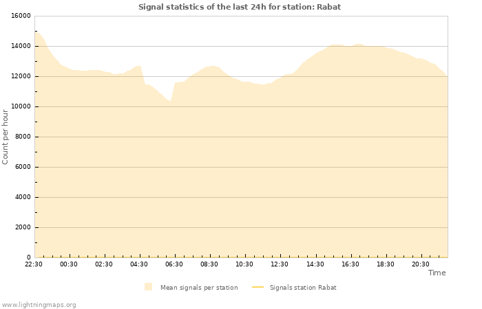 Graphs: Signal statistics