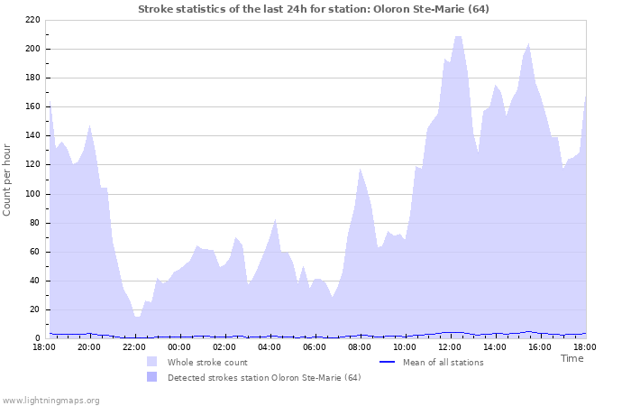 Graphs: Stroke statistics