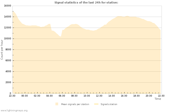 Graphs: Signal statistics