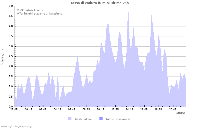 Grafico: Tasso di caduta fulmini