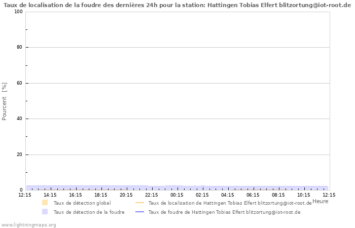 Graphes: Taux de localisation de la foudre