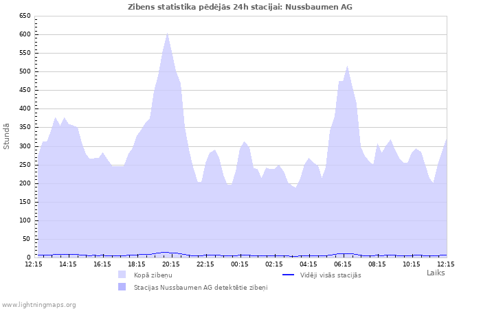 Grafiki: Zibens statistika