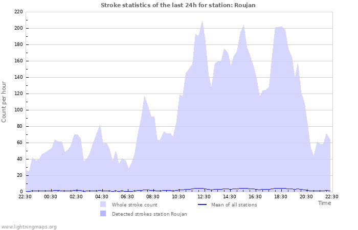 Graphs: Stroke statistics