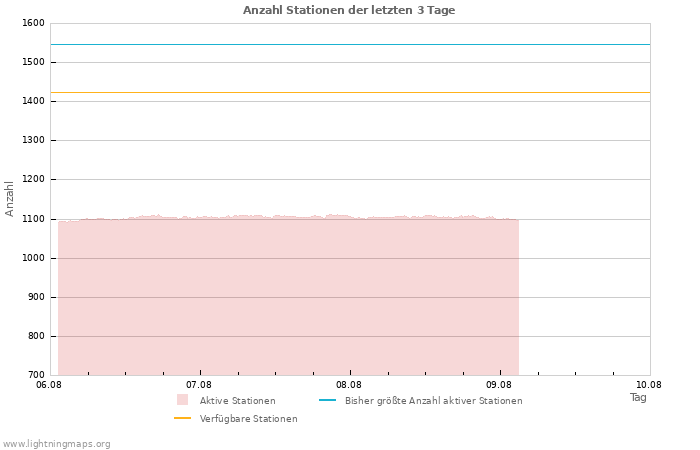 Diagramme: Anzahl Stationen