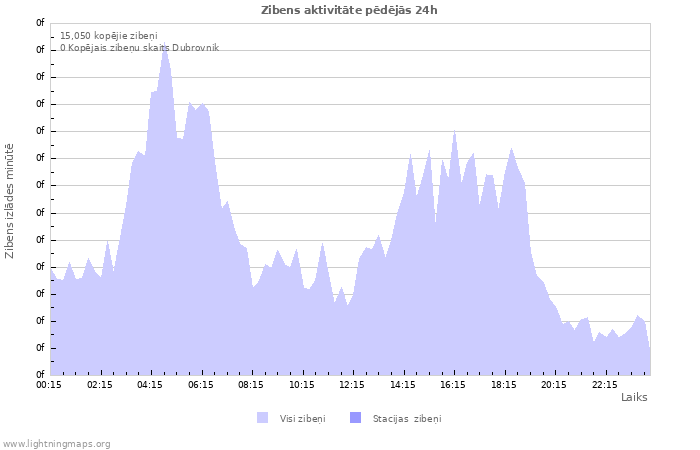 Grafiki: Zibens aktivitāte