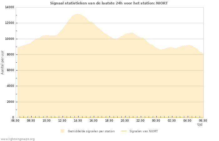 Grafieken: Signaal statistieken