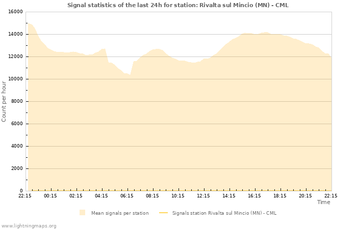 Graphs: Signal statistics