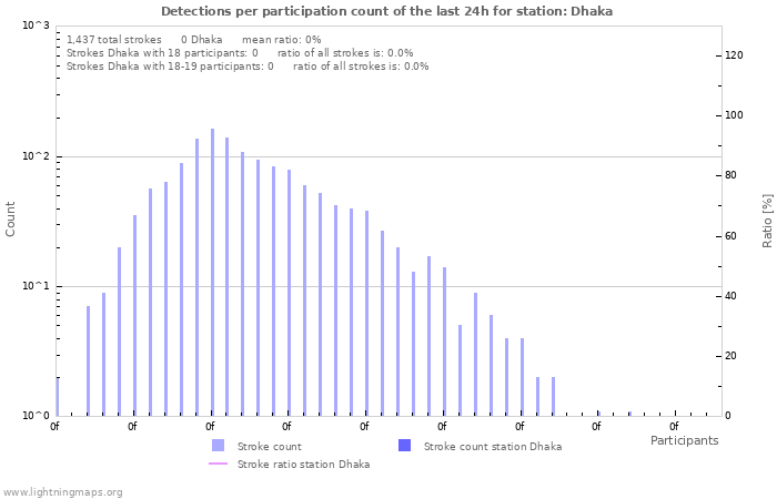 Graphs: Detections per participation count
