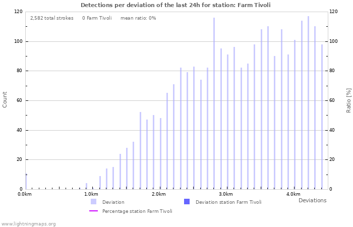 Graphs: Detections per deviation