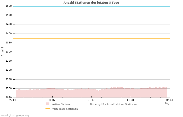 Diagramme: Anzahl Stationen