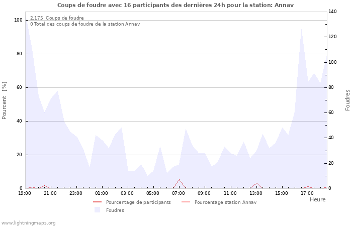 Graphes