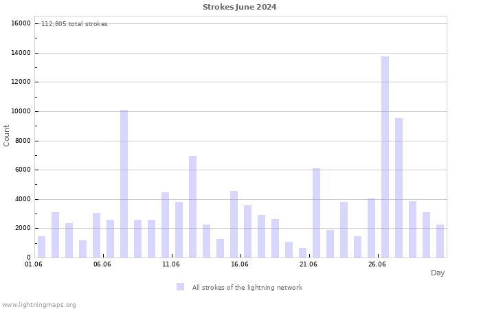 Graphs: Strokes