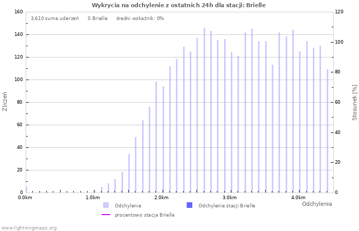 Wykresy: Wykrycia na odchylenie