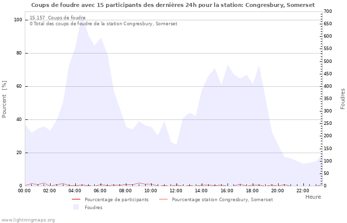 Graphes