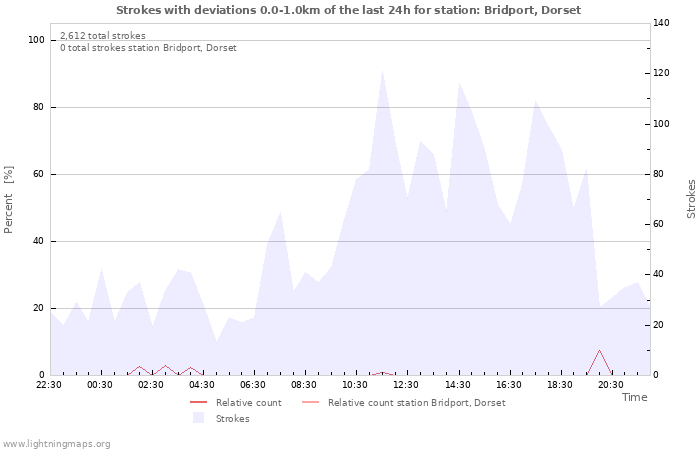 Graphs