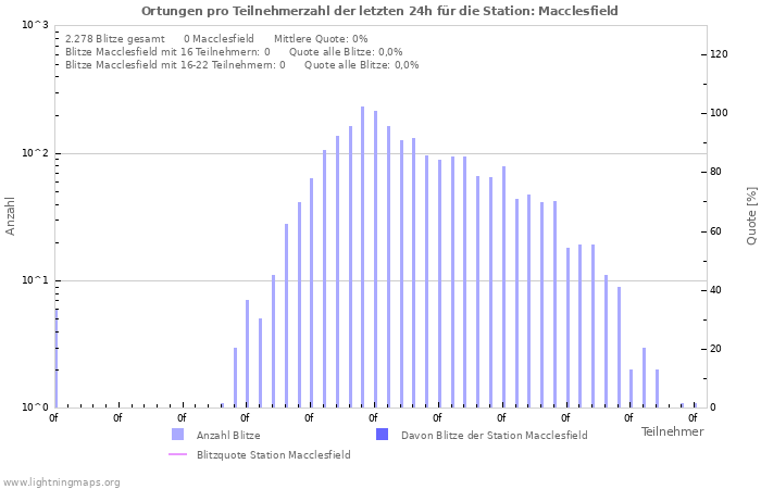 Diagramme: Ortungen pro Teilnehmerzahl