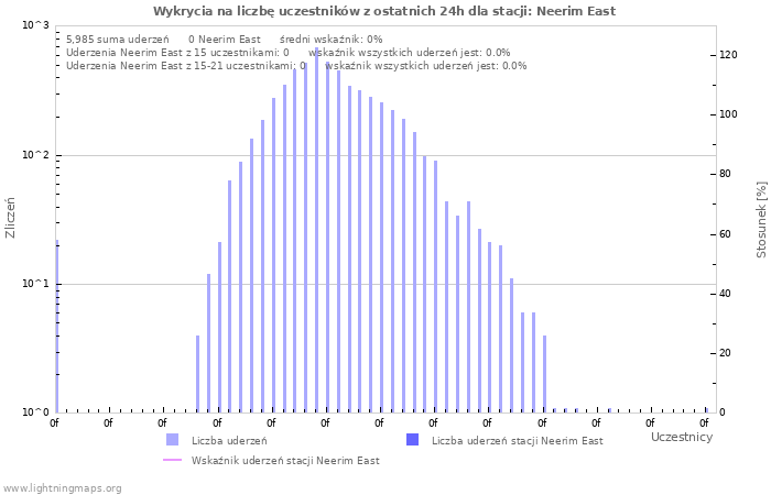 Wykresy: Wykrycia na liczbę uczestników