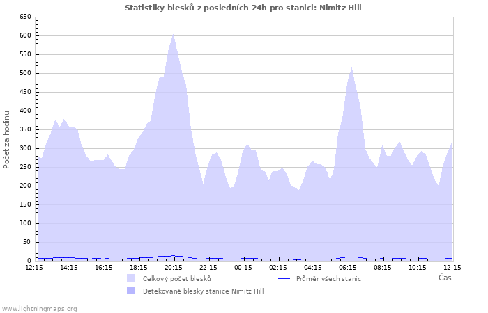 Grafy: Statistiky blesků