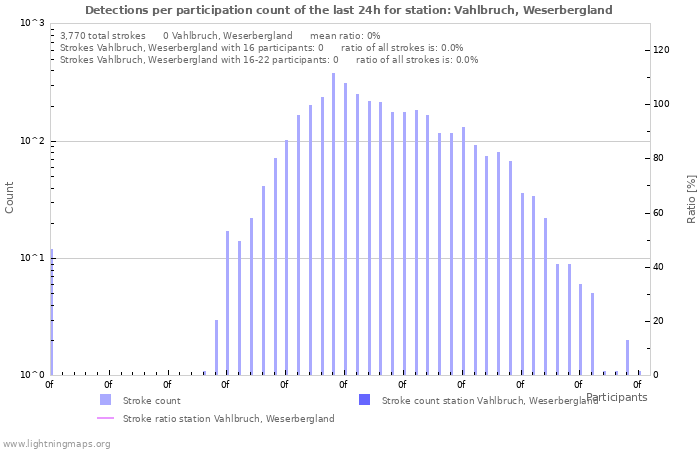 Graphs: Detections per participation count