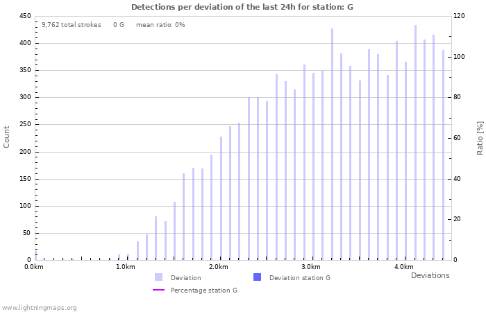 Graphs: Detections per deviation