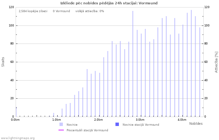 Grafiki: Izkliede pēc nobīdes