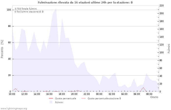 Grafico