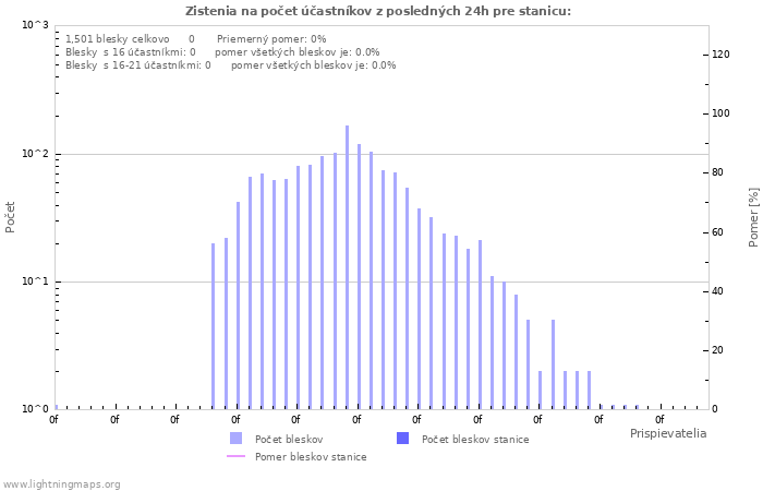 Grafy: Zistenia na počet účastníkov