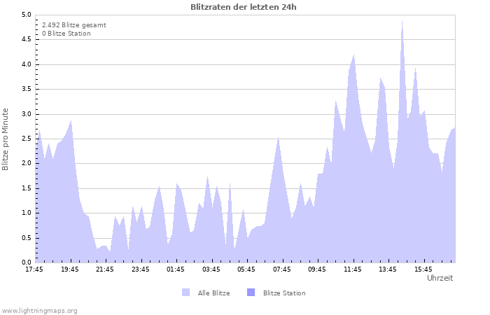 Diagramme: Blitzraten