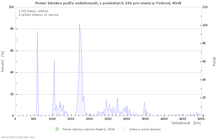 Grafy: Pomer bleskov podľa vzdialenosti;