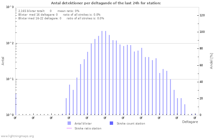 Grafer: Antal detektioner per deltagande