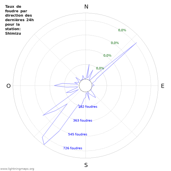 Graphes: Taux de foudre par direction