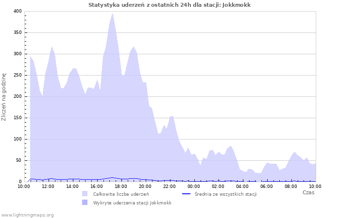 Wykresy: Statystyka uderzeń