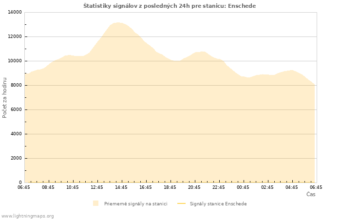 Grafy: Štatistiky signálov