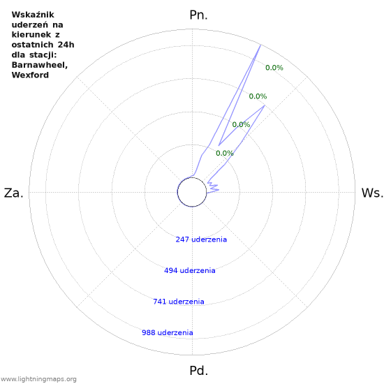 Wykresy: Wskaźnik uderzeń na kierunek