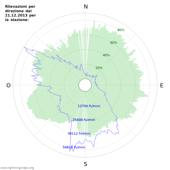 Grafico