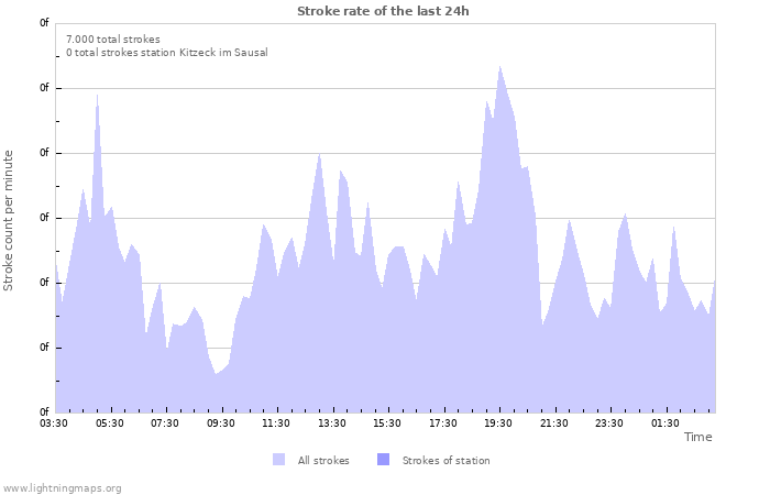 Grafikonok: Stroke rate