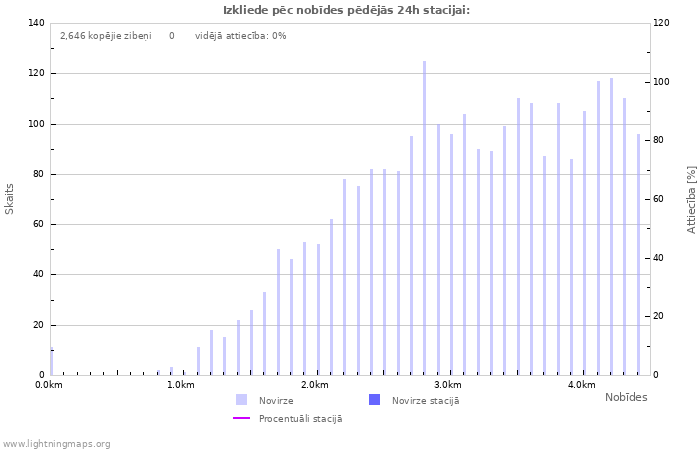 Grafiki: Izkliede pēc nobīdes