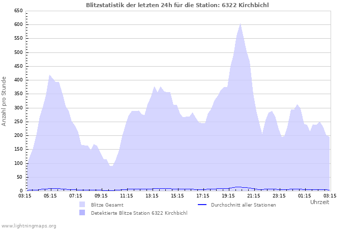 Diagramme: Blitzstatistik