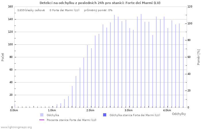 Grafy: Detekcí na odchylku