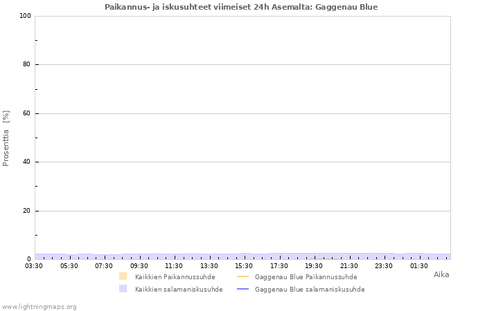 Graafit: Paikannus- ja iskusuhteet