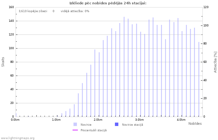 Grafiki: Izkliede pēc nobīdes