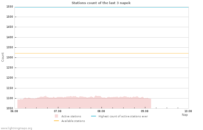 Grafikonok: Stations count