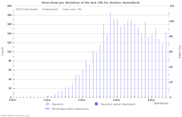 Graphs: Detections per deviation