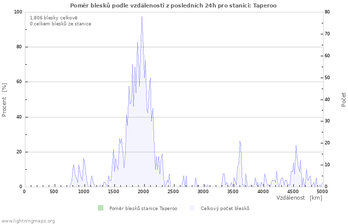 Grafy: Poměr blesků podle vzdálenosti