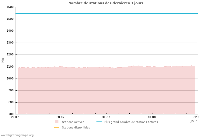 Graphes: Nombre de stations